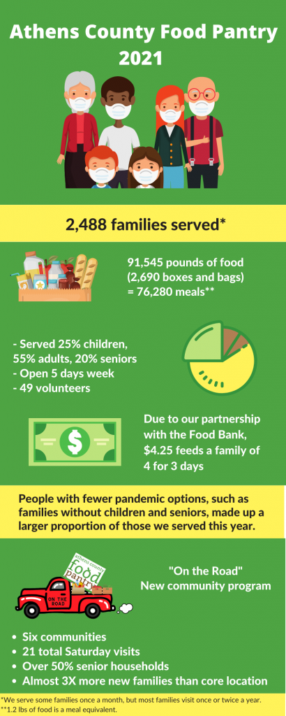Athens County Food Pantry Stats 2021